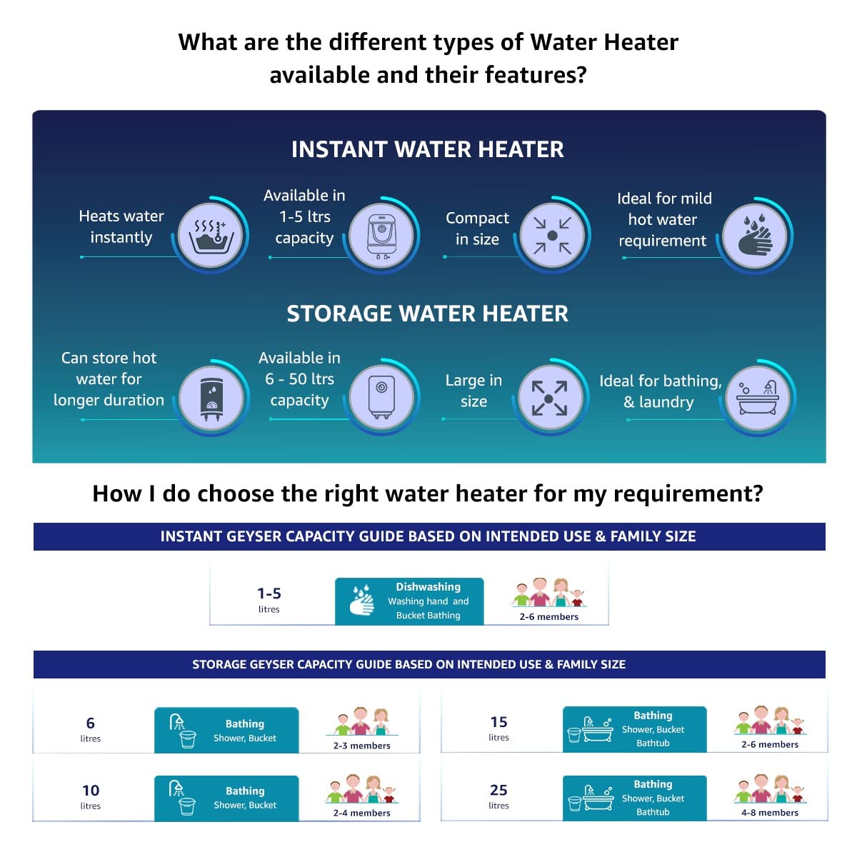 Havells Instanio 3 Litre Instant Water Heater | Color Changing LED Indicator, Rust & Shook Proof | SS Tank, ISI Certified, Warranty: 5 year on Inner Container ; 2 year comprehensive | (White Blue)