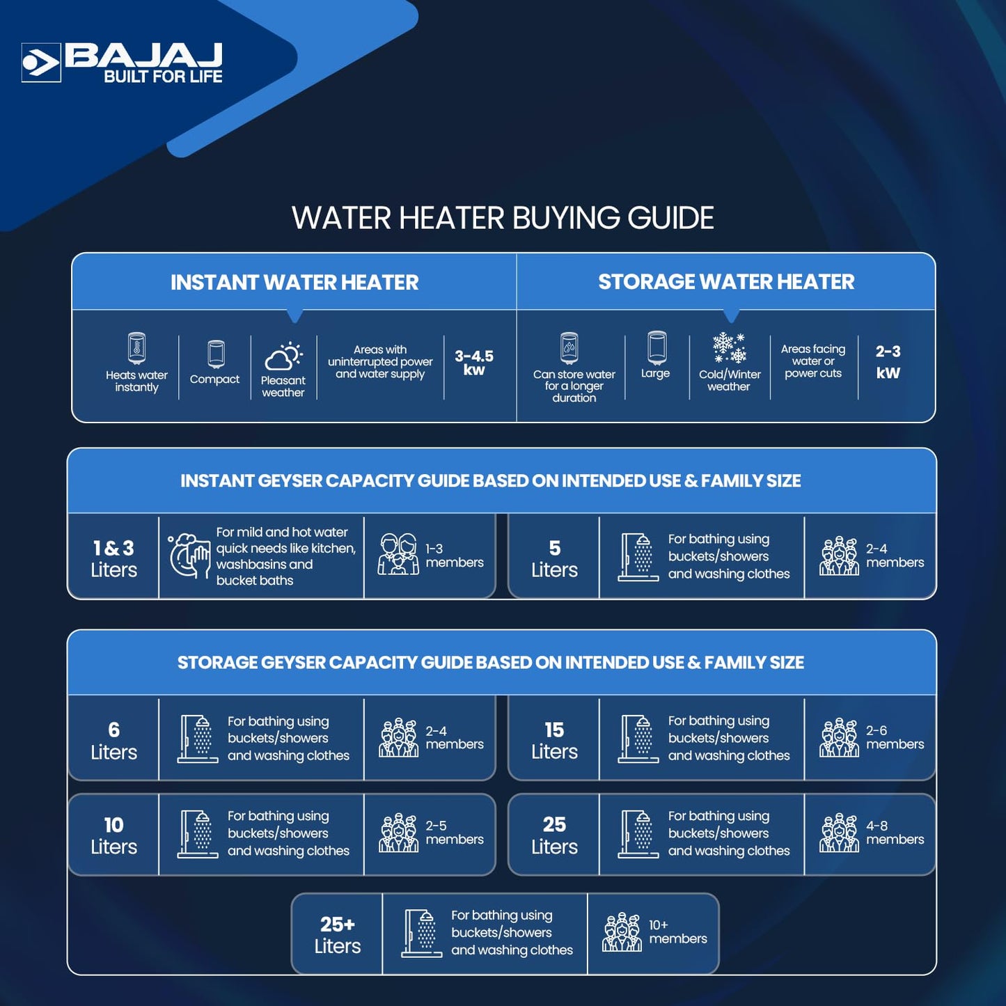 Bajaj Skive 5 Litre Instant Water Heater for home| High Grade SS Tank| Multiple Safety System| Suitable for High Rise| Shock Resistant| Rust Proof Outer| 5-Year* Tank Warranty by Bajaj |White